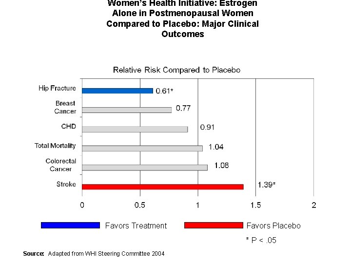 Women’s Health Initiative: Estrogen Alone in Postmenopausal Women Compared to Placebo: Major Clinical Outcomes