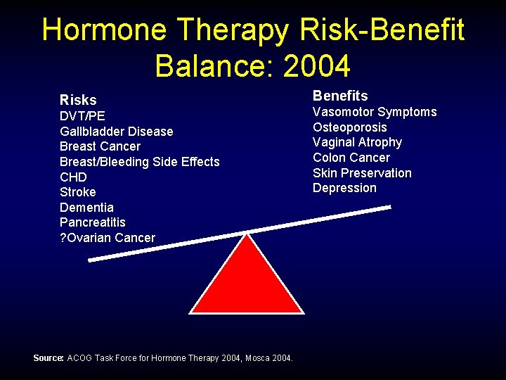 Hormone Therapy Risk-Benefit Balance: 2004 Risks DVT/PE Gallbladder Disease Breast Cancer Breast/Bleeding Side Effects