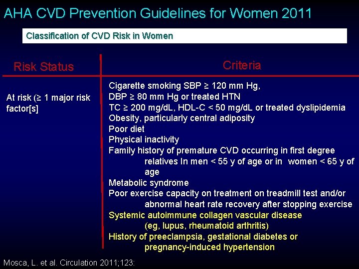 AHA CVD Prevention Guidelines for Women 2011 Classification of CVD Risk in Women Criteria