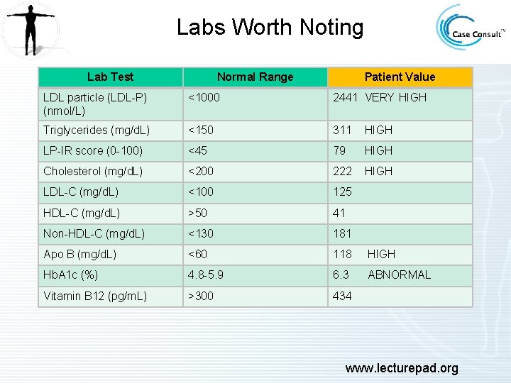 Labs Worth Noting Lab Test Normal Range Patient Value LDL particle (LDL-P) (nmol/L) <1000