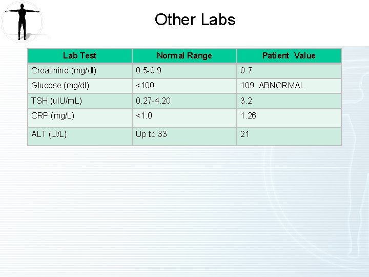 Other Labs Lab Test Normal Range Patient Value Creatinine (mg/dl) 0. 5 -0. 9