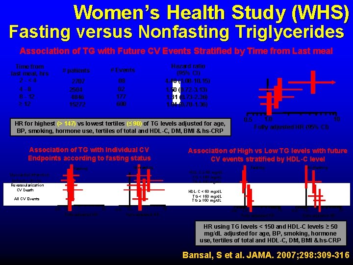 Women’s Health Study (WHS) Fasting versus Nonfasting Triglycerides Association of TG with Future CV