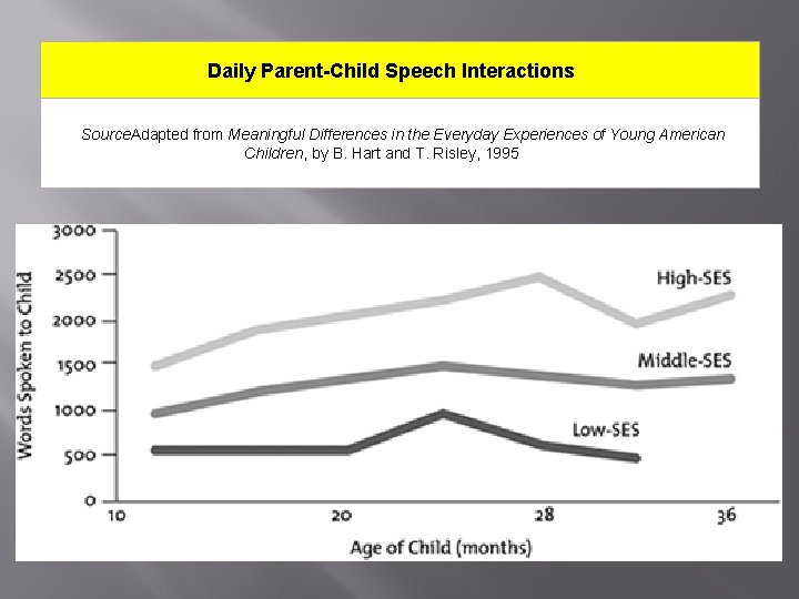 Daily Parent-Child Speech Interactions Source. Adapted from Meaningful Differences in the Everyday Experiences of