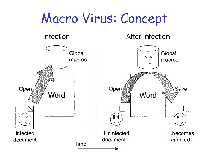 Macro Virus: Concept 