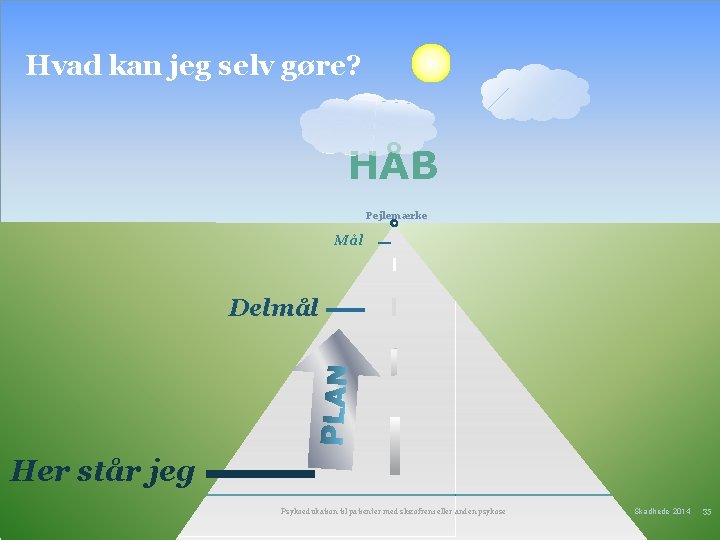 Hvad kan jeg selv gøre? HÅB Pejlemærke Mål Delmål Her står jeg Psykoedukation til