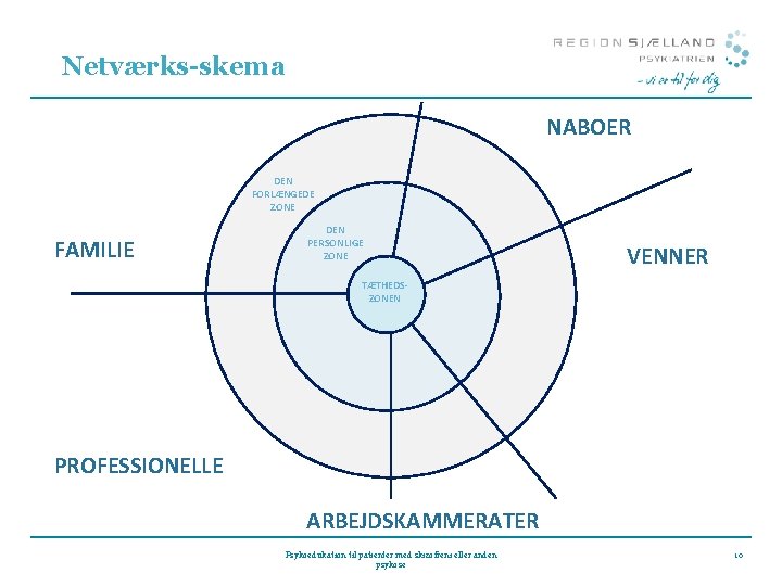 Netværks-skema NABOER DEN FORLÆNGEDE ZONE FAMILIE DEN PERSONLIGE ZONE VENNER TÆTHEDSZONEN PROFESSIONELLE ARBEJDSKAMMERATER Psykoedukation