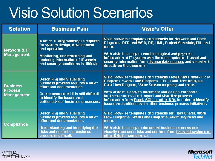 Visio Solution Scenarios Solution Network & IT Management Business Process Management Compliance Business Pain