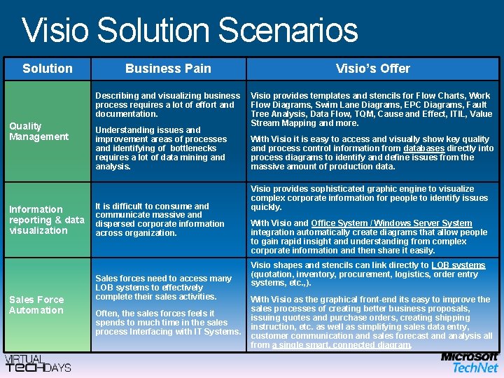 Visio Solution Scenarios Solution Quality Management Information reporting & data visualization Sales Force Automation