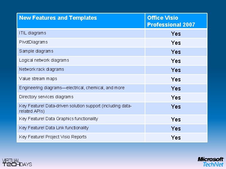 New Features and Templates Office Visio Professional 2007 ITIL diagrams Yes Pivot. Diagrams Yes