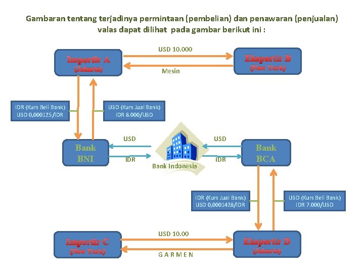 Gambaran tentang terjadinya permintaan (pembelian) dan penawaran (penjualan) valas dapat dilihat pada gambar berikut