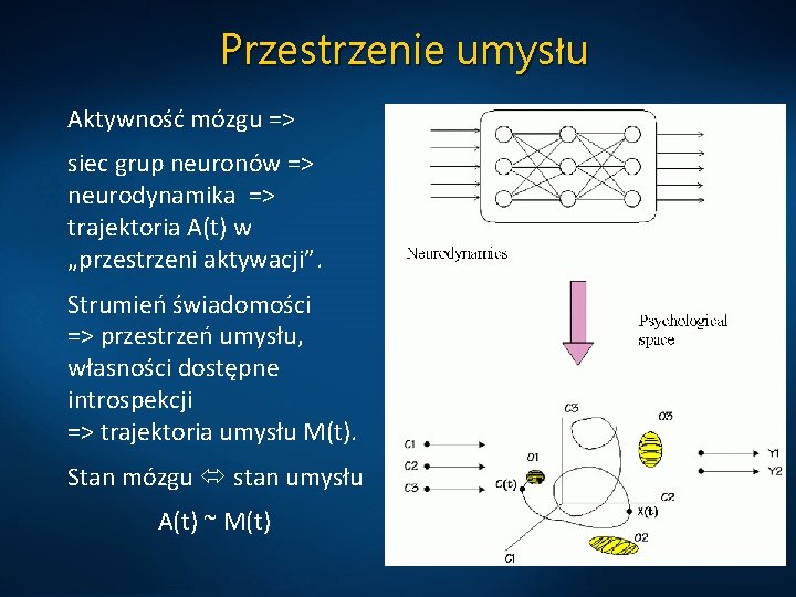 Przestrzenie umysłu Aktywność mózgu => siec grup neuronów => neurodynamika => trajektoria A(t) w