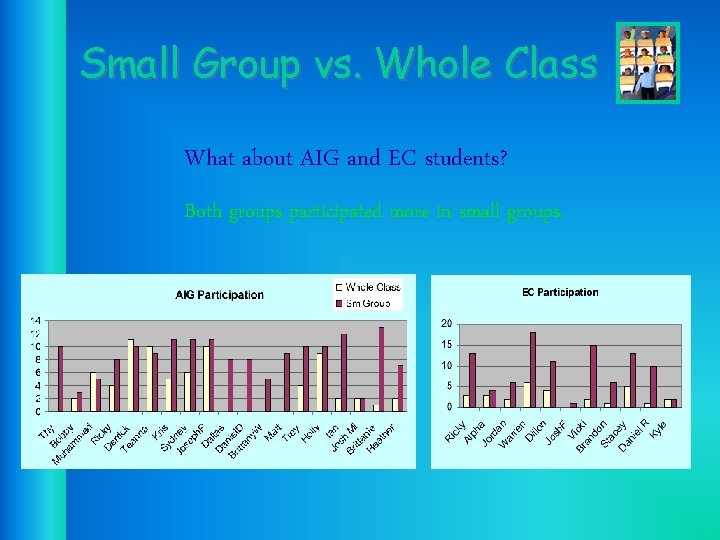Small Group vs. Whole Class What about AIG and EC students? Both groups participated