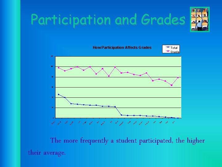 Participation and Grades How Participation Affects Grades Total Grade 120 100 80 60 40