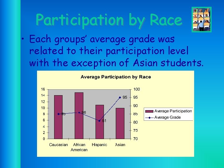 Participation by Race • Each groups’ average grade was related to their participation level