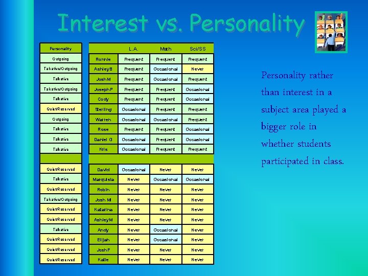 Interest vs. Personality L. A. Math Sci/SS Outgoing Ronnie Frequent Talkative/Outgoing Ashley. B Frequent