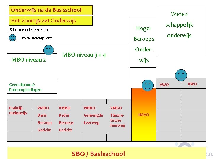 Onderwijs na de Basisschool Weten Het Voortgezet Onderwijs Hoger 18 jaar= einde leerplicht Beroeps