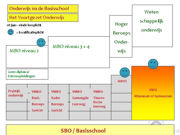 Onderwijs na de Basisschool Weten Het Voortgezet Onderwijs Hoger 18 jaar= einde leerplicht Beroeps