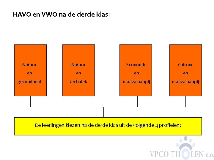 HAVO en VWO na de derde klas: Natuur Economie Cultuur en en gezondheid techniek