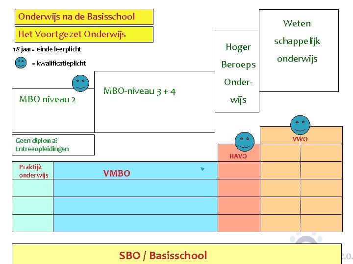 Onderwijs na de Basisschool Weten Het Voortgezet Onderwijs Hoger 18 jaar= einde leerplicht Beroeps