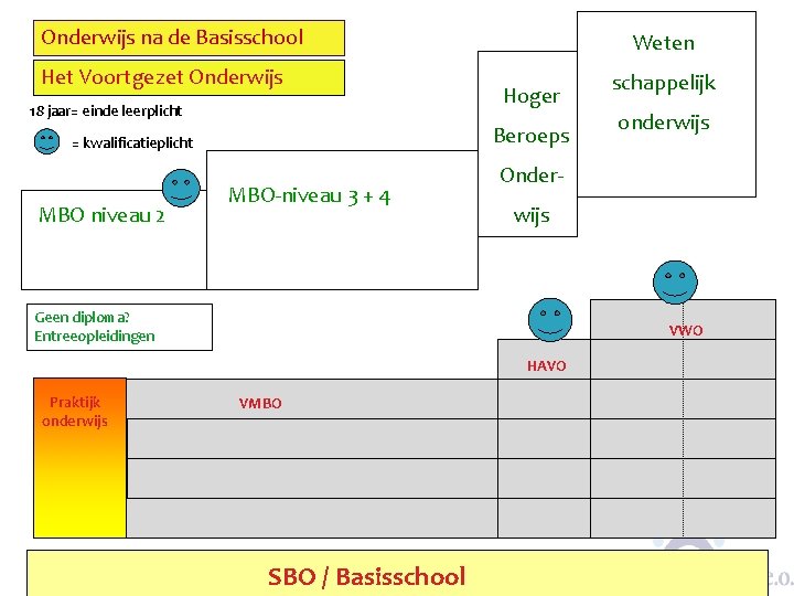 Onderwijs na de Basisschool Het Voortgezet Onderwijs 18 jaar= einde leerplicht Hoger Beroeps =