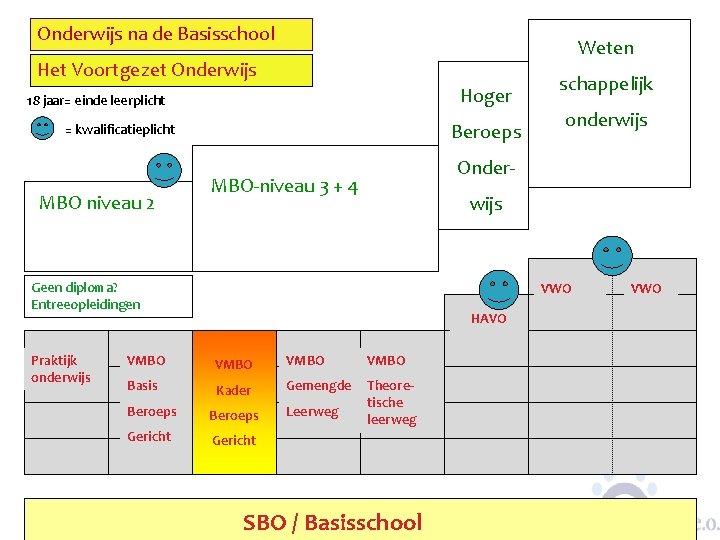 Onderwijs na de Basisschool Weten Het Voortgezet Onderwijs Hoger 18 jaar= einde leerplicht Beroeps