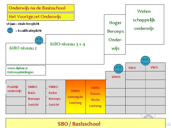 Onderwijs na de Basisschool Weten Het Voortgezet Onderwijs Hoger 18 jaar= einde leerplicht Beroeps