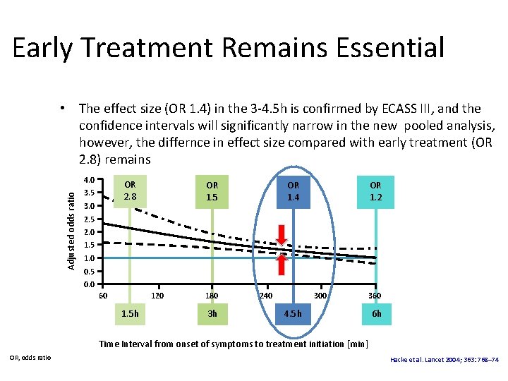 Early Treatment Remains Essential • The effect size (OR 1. 4) in the 3