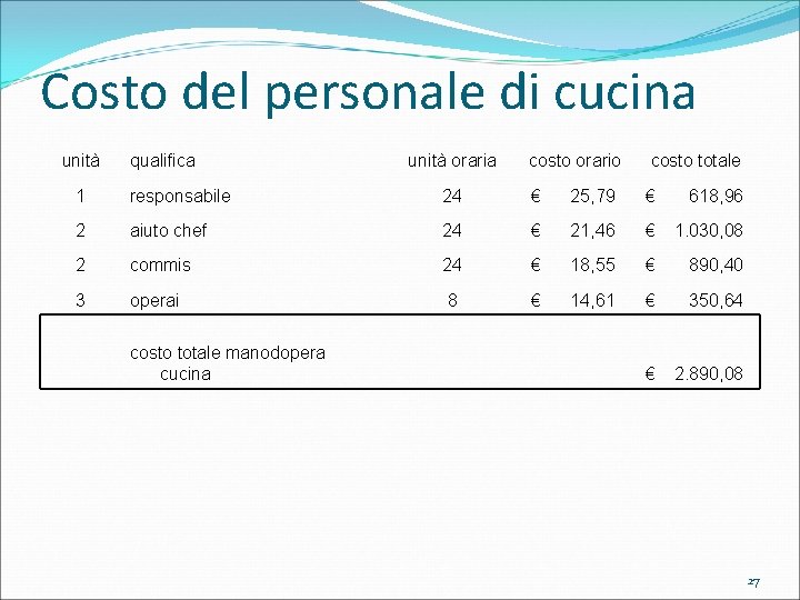 Costo del personale di cucina unità qualifica unità oraria costo orario costo totale 1