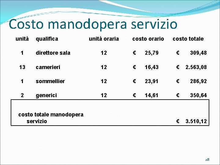 Costo manodopera servizio unità qualifica unità oraria costo orario costo totale 1 direttore sala