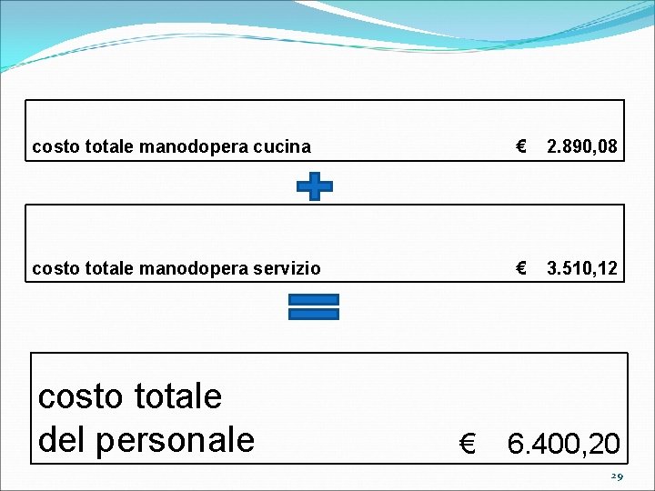 costo totale manodopera cucina € 2. 890, 08 costo totale manodopera servizio € 3.