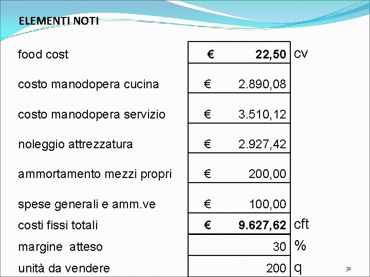 ELEMENTI NOTI 22, 50 cv food cost € costo manodopera cucina € 2. 890,