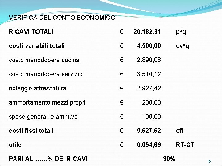 VERIFICA DEL CONTO ECONOMICO RICAVI TOTALI € 20. 182, 31 p*q costi variabili totali