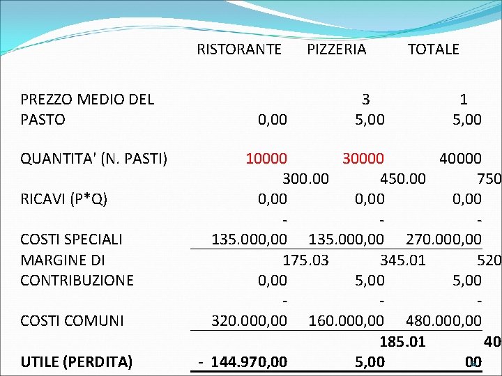 RISTORANTE PREZZO MEDIO DEL PASTO QUANTITA' (N. PASTI) RICAVI (P*Q) COSTI SPECIALI MARGINE DI