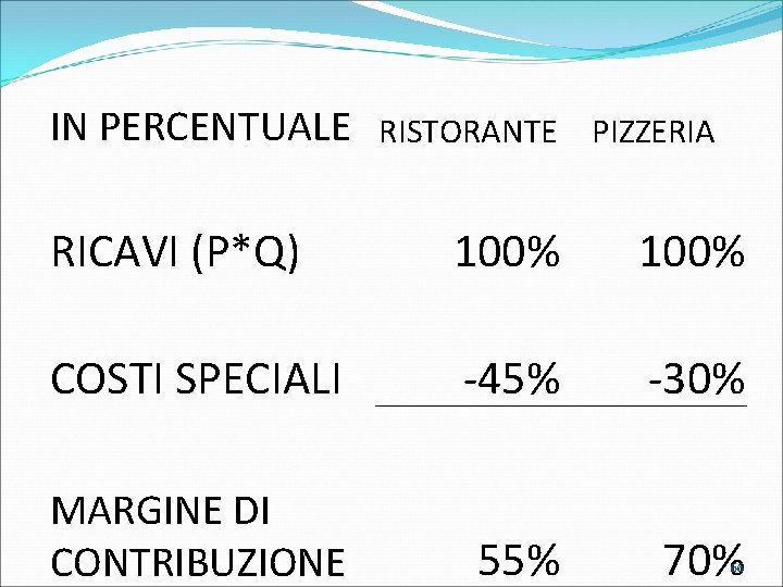 IN PERCENTUALE RISTORANTE PIZZERIA RICAVI (P*Q) 100% COSTI SPECIALI -45% -30% MARGINE DI CONTRIBUZIONE