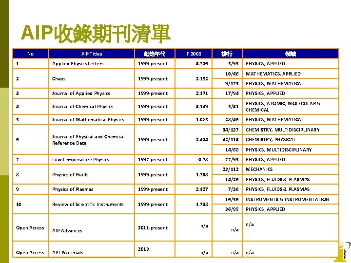 AIP收錄期刊清單 No AIP Titles 起始年代 IF 2008 1 Applied Physics Letters 1999 -present 3.