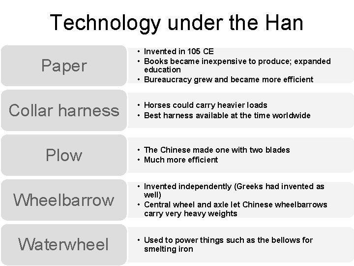 Technology under the Han Paper Collar harness Plow Wheelbarrow Waterwheel • Invented in 105