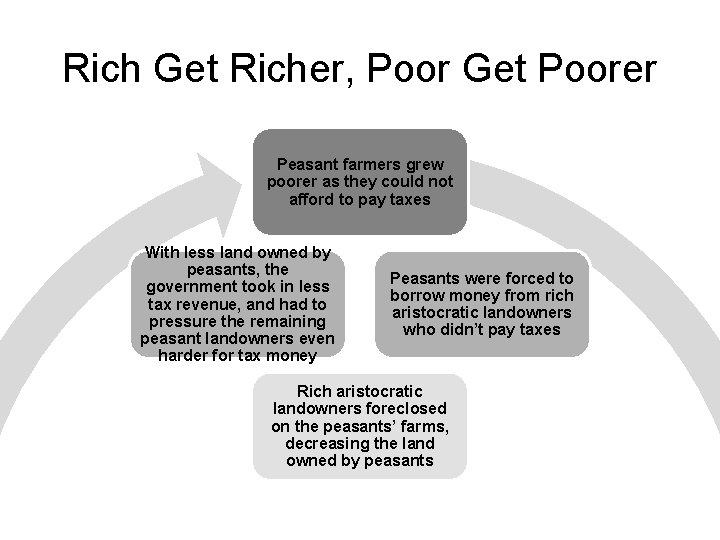 Rich Get Richer, Poor Get Poorer Peasant farmers grew poorer as they could not