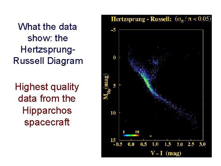 What the data show: the Hertzsprung. Russell Diagram Highest quality data from the Hipparchos