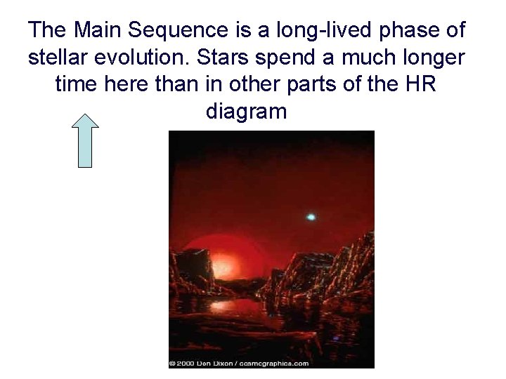 The Main Sequence is a long-lived phase of stellar evolution. Stars spend a much