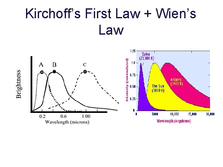 Kirchoff’s First Law + Wien’s Law 