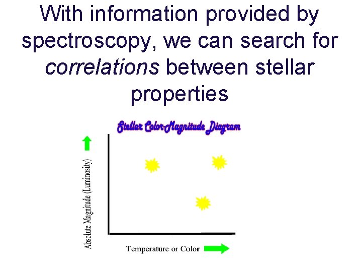 With information provided by spectroscopy, we can search for correlations between stellar properties 