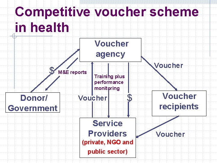 Competitive voucher scheme in health Voucher agency $ Donor/ Government Voucher M&E reports Training