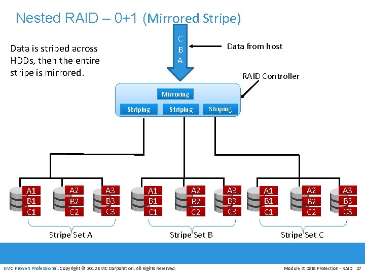 Nested RAID – 0+1 (Mirrored Stripe) C B A Data is striped across HDDs,