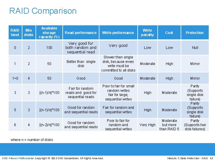 RAID Comparison RAID level 0 Min disks 2 Available storage capacity (%) Read performance