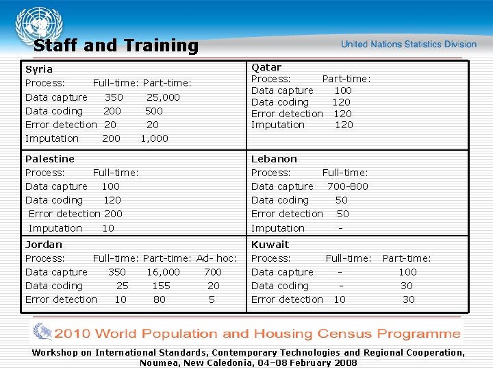 Staff and Training Syria Process: Full-time: Part-time: Data capture 350 25, 000 Data coding