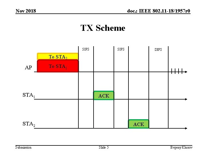 Nov 2018 doc. : IEEE 802. 11 -18/1957 r 0 TX Scheme SIFS DIFS