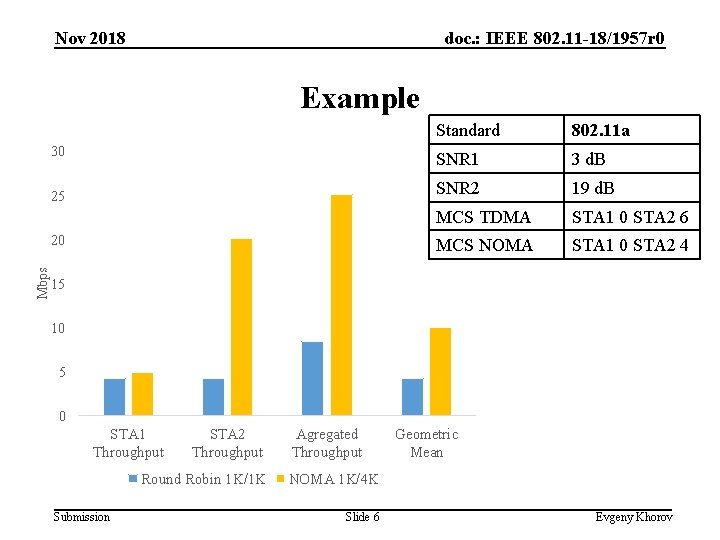 Nov 2018 doc. : IEEE 802. 11 -18/1957 r 0 Example 30 25 Mbps