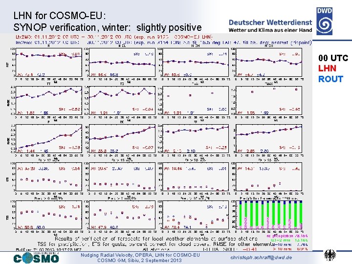 LHN for COSMO-EU: SYNOP verification, winter: slightly positive 00 UTC LHN ROUT Nudging Radial