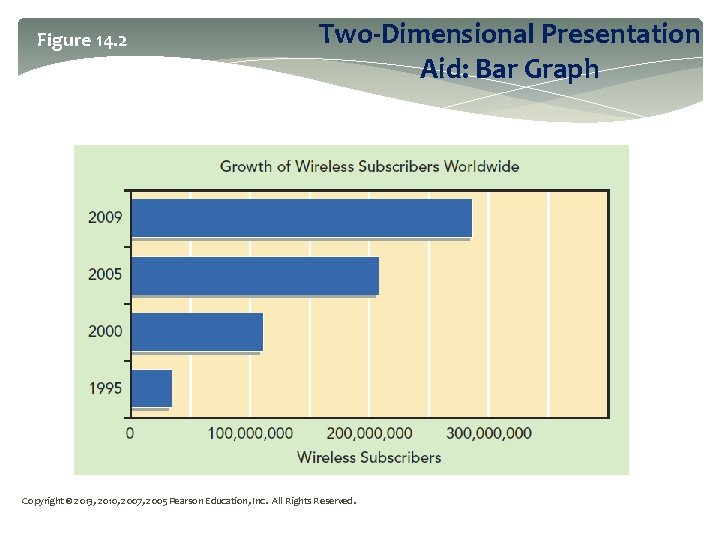 Figure 14. 2 Two-Dimensional Presentation Aid: Bar Graph Copyright © 2013, 2010, 2007, 2005