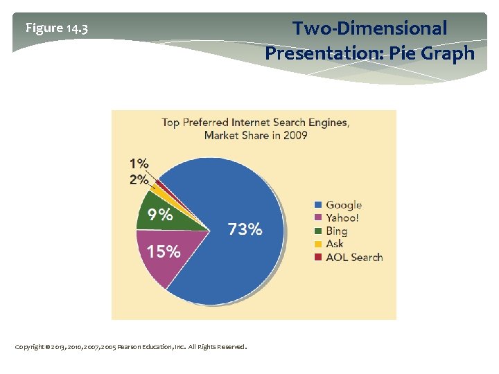 Figure 14. 3 Copyright © 2013, 2010, 2007, 2005 Pearson Education, Inc. All Rights